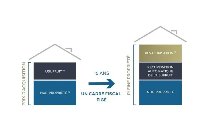 Campus neo loire - nue-propriété à Nantes
